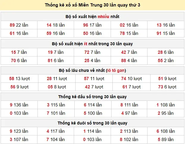 Thống kê xổ số Miền Trung 30 lần quay thứ 3 ngày 09-06-2026 Thống kê xổ số Miền Trung 30 lần quay thứ 3 ngày 09-06-2026