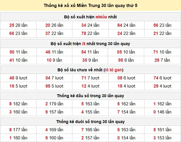 Thống kê xổ số Miền Trung 30 lần quay thứ 5 ngày 04-06-2026