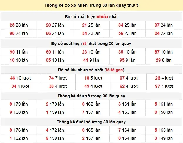 Thống kê xổ số Miền Trung 30 lần quay thứ 5 ngày 11-06-2026